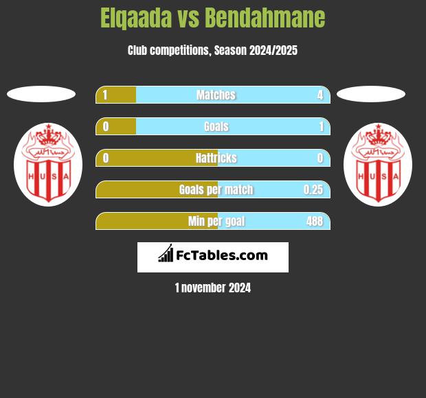 Elqaada vs Bendahmane h2h player stats