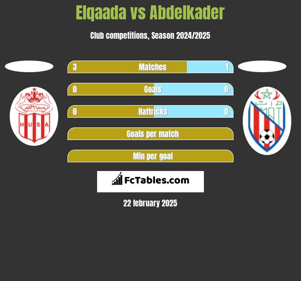 Elqaada vs Abdelkader h2h player stats