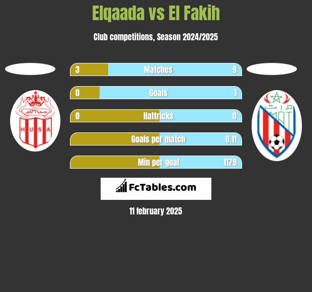 Elqaada vs El Fakih h2h player stats