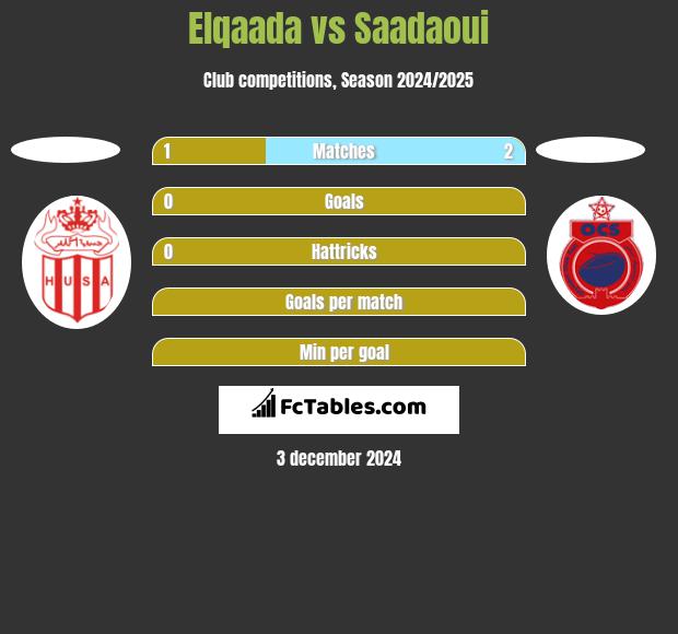 Elqaada vs Saadaoui h2h player stats