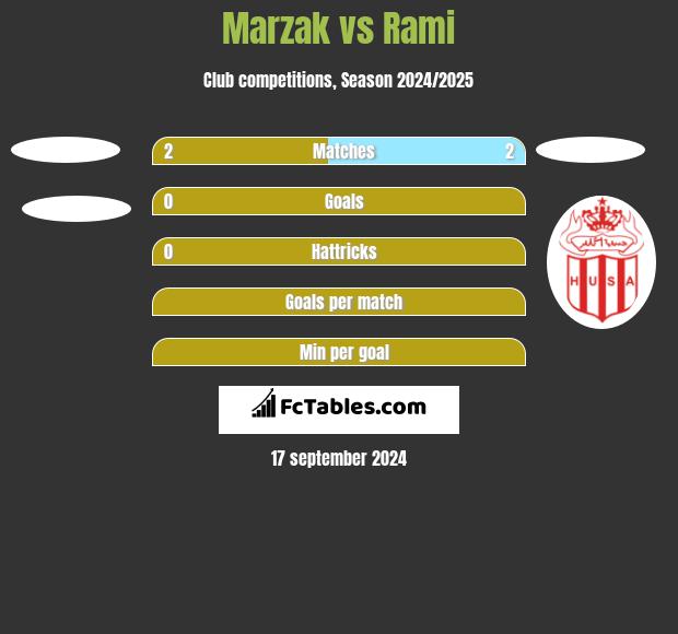 Marzak vs Rami h2h player stats