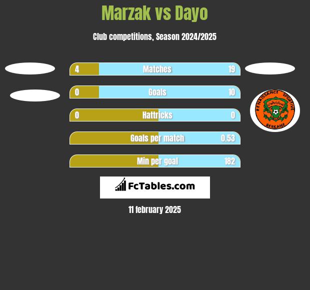 Marzak vs Dayo h2h player stats