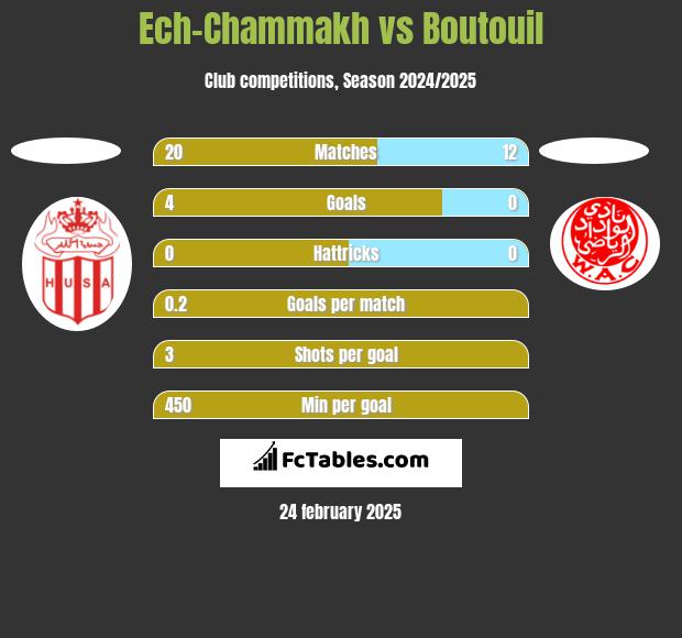 Ech-Chammakh vs Boutouil h2h player stats