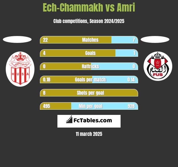 Ech-Chammakh vs Amri h2h player stats