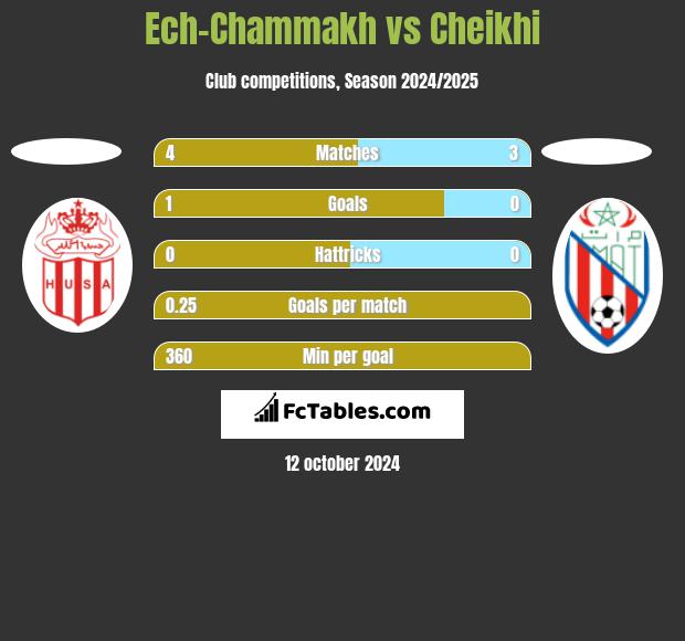 Ech-Chammakh vs Cheikhi h2h player stats