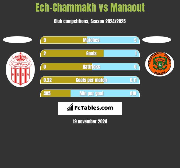 Ech-Chammakh vs Manaout h2h player stats