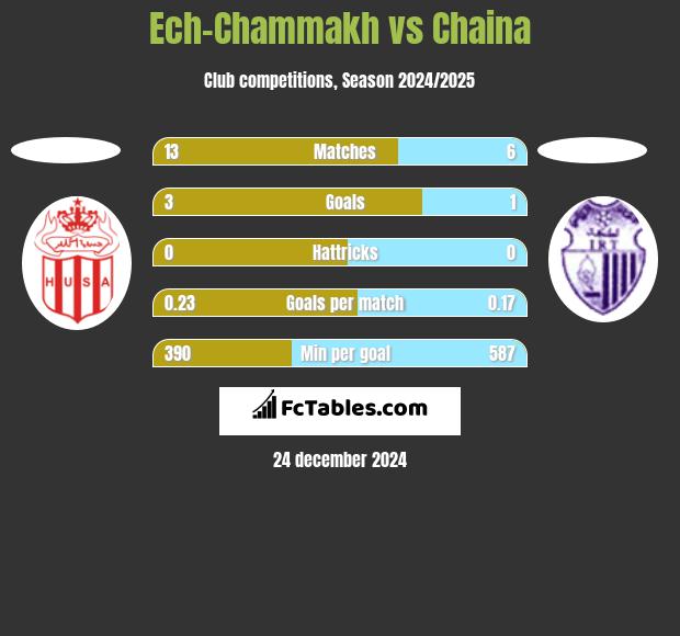 Ech-Chammakh vs Chaina h2h player stats