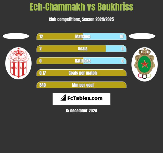 Ech-Chammakh vs Boukhriss h2h player stats