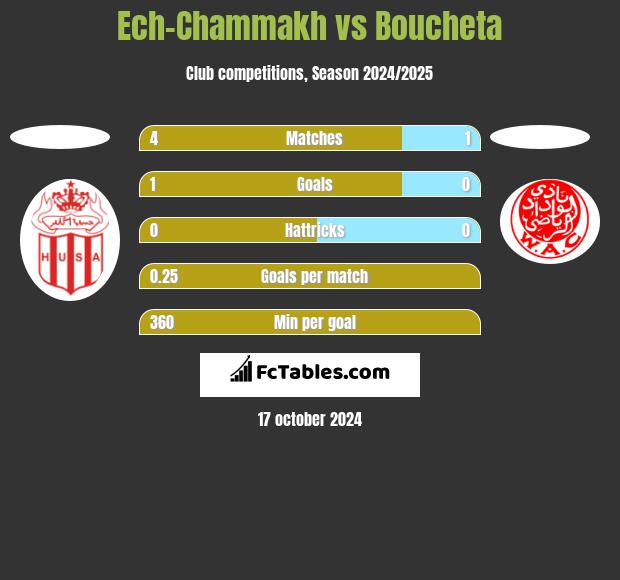 Ech-Chammakh vs Boucheta h2h player stats