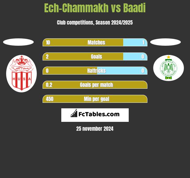 Ech-Chammakh vs Baadi h2h player stats