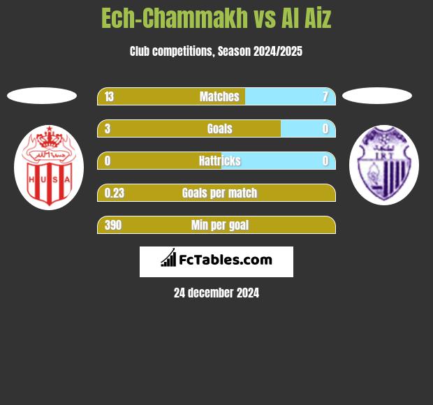 Ech-Chammakh vs Al Aiz h2h player stats