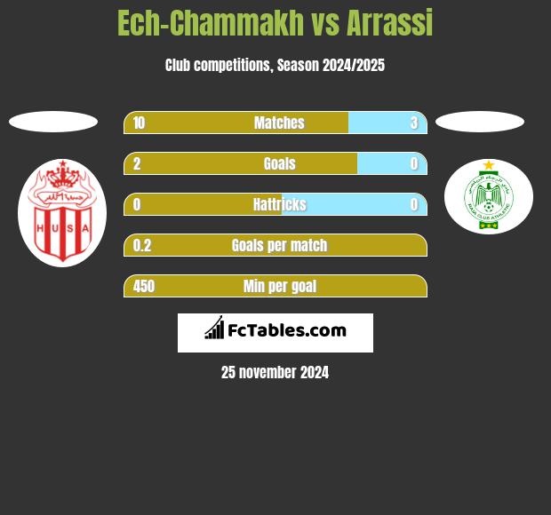 Ech-Chammakh vs Arrassi h2h player stats