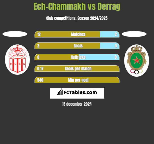 Ech-Chammakh vs Derrag h2h player stats