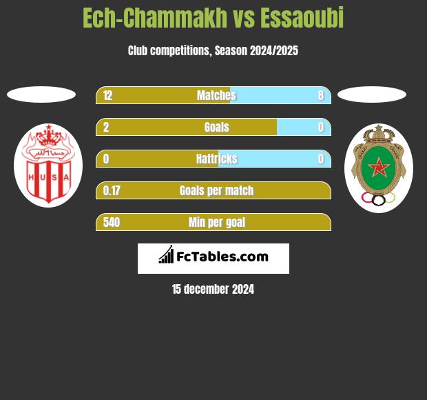 Ech-Chammakh vs Essaoubi h2h player stats