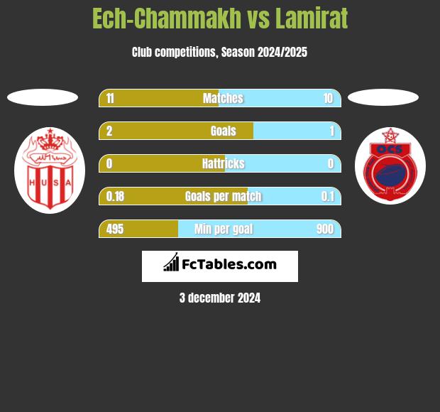 Ech-Chammakh vs Lamirat h2h player stats