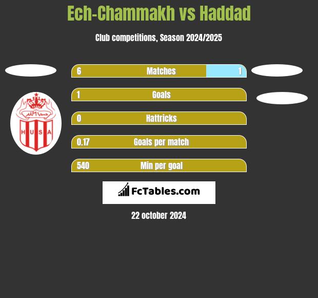 Ech-Chammakh vs Haddad h2h player stats