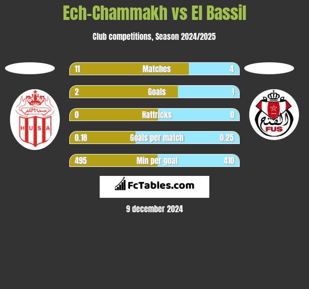 Ech-Chammakh vs El Bassil h2h player stats