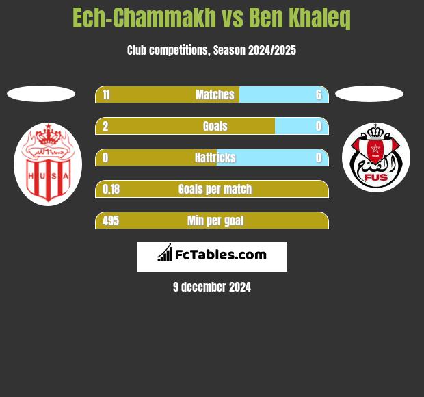 Ech-Chammakh vs Ben Khaleq h2h player stats