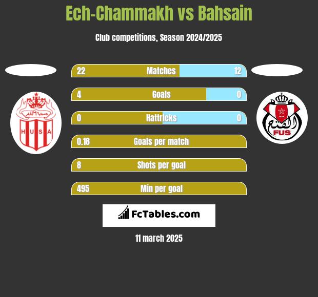 Ech-Chammakh vs Bahsain h2h player stats