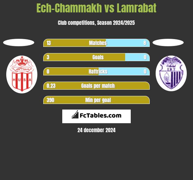 Ech-Chammakh vs Lamrabat h2h player stats