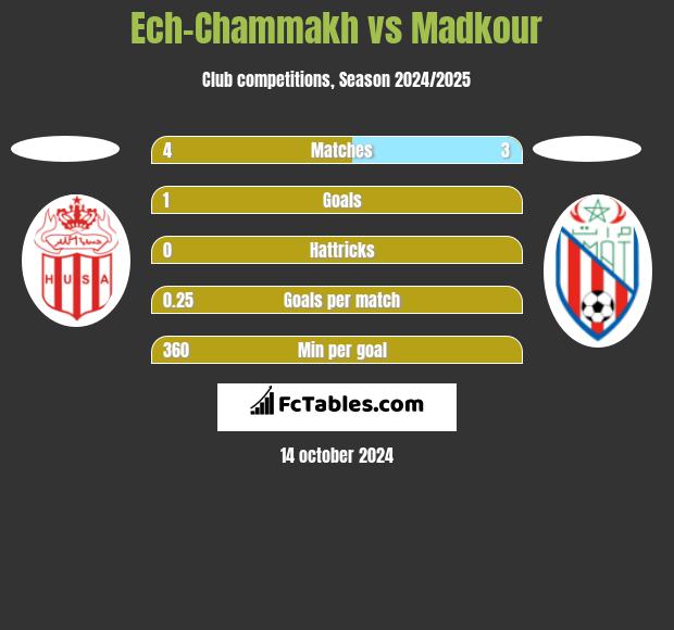 Ech-Chammakh vs Madkour h2h player stats