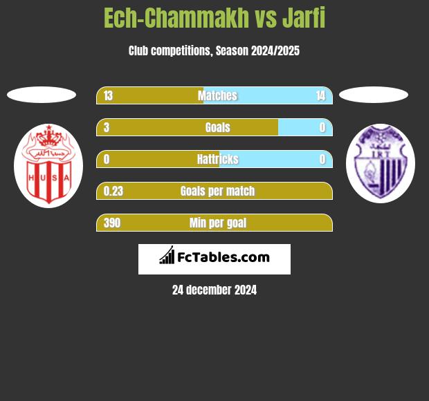 Ech-Chammakh vs Jarfi h2h player stats