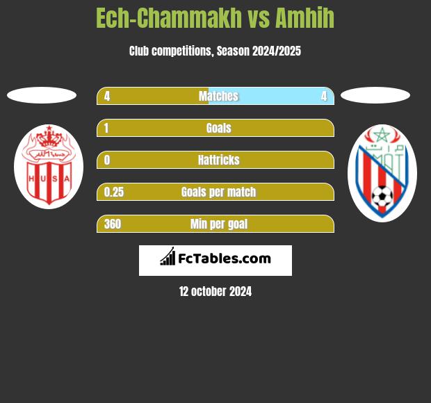 Ech-Chammakh vs Amhih h2h player stats