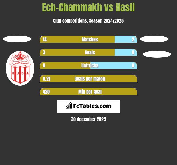 Ech-Chammakh vs Hasti h2h player stats