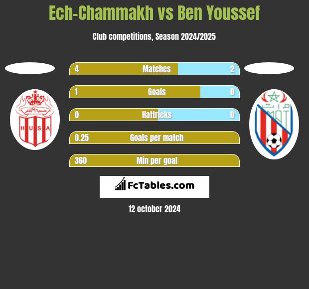 Ech-Chammakh vs Ben Youssef h2h player stats