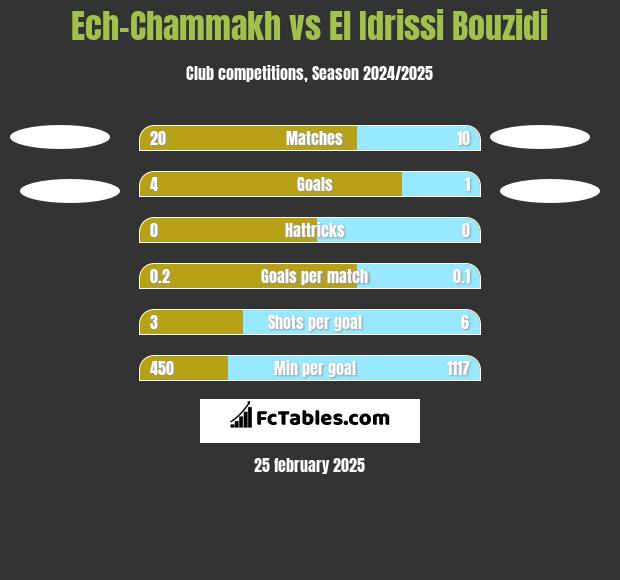 Ech-Chammakh vs El Idrissi Bouzidi h2h player stats