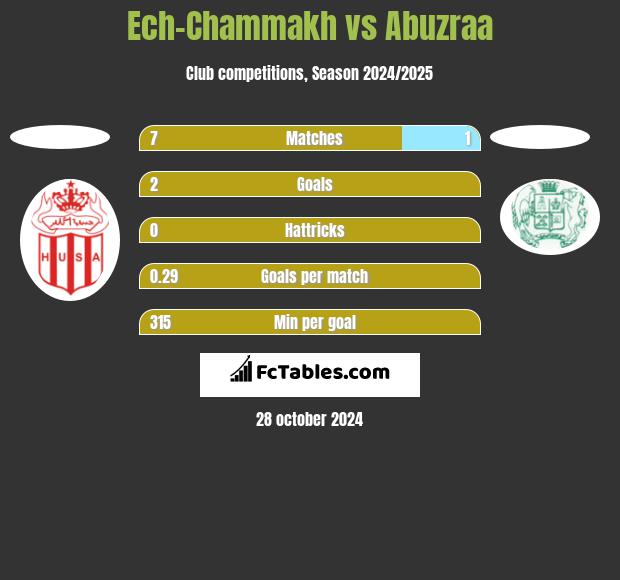 Ech-Chammakh vs Abuzraa h2h player stats