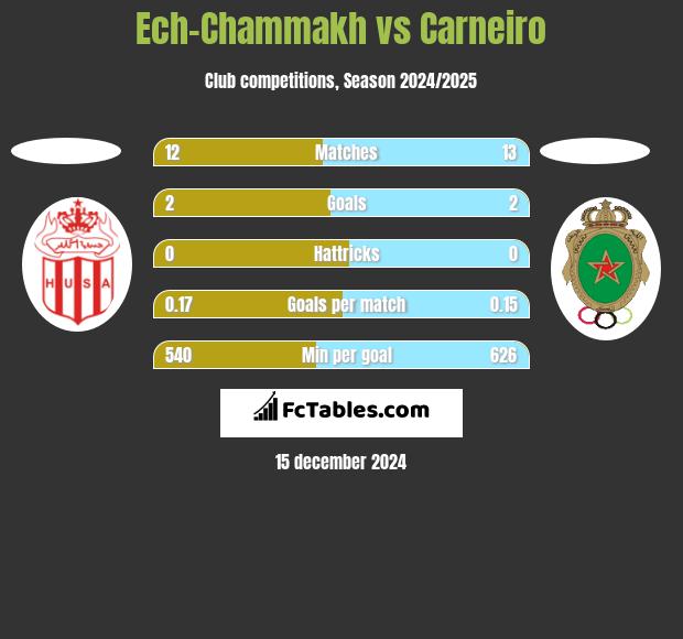 Ech-Chammakh vs Carneiro h2h player stats