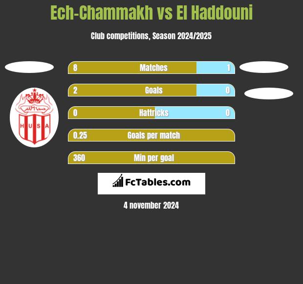 Ech-Chammakh vs El Haddouni h2h player stats