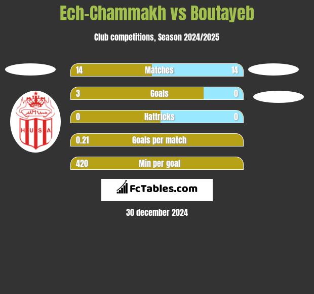 Ech-Chammakh vs Boutayeb h2h player stats