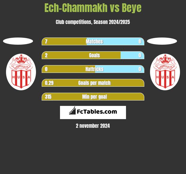 Ech-Chammakh vs Beye h2h player stats