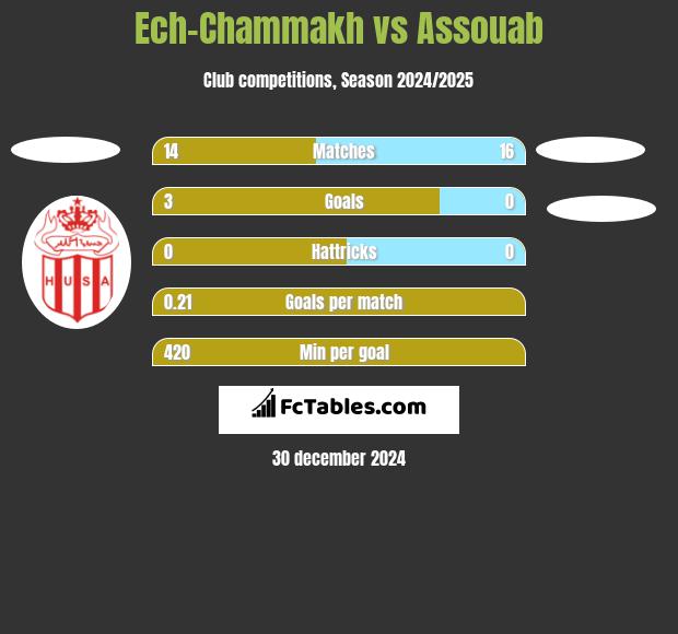 Ech-Chammakh vs Assouab h2h player stats