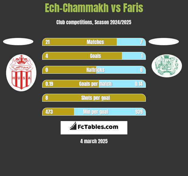 Ech-Chammakh vs Faris h2h player stats