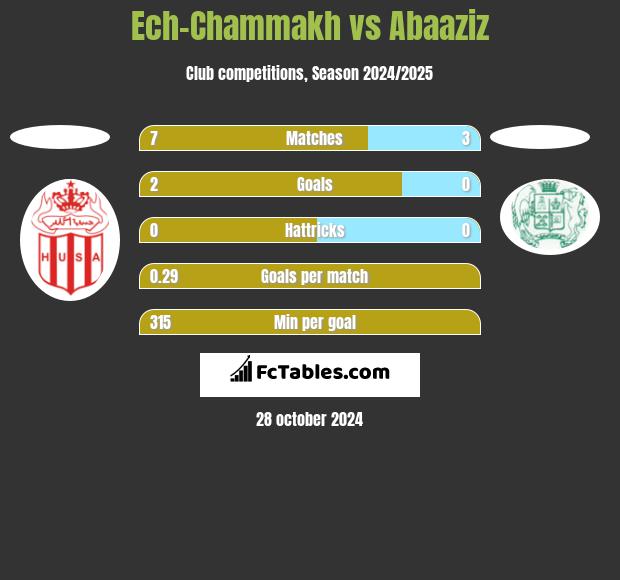 Ech-Chammakh vs Abaaziz h2h player stats