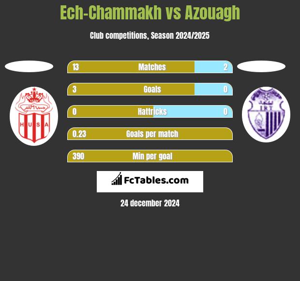 Ech-Chammakh vs Azouagh h2h player stats