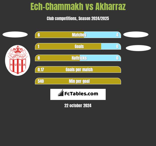 Ech-Chammakh vs Akharraz h2h player stats