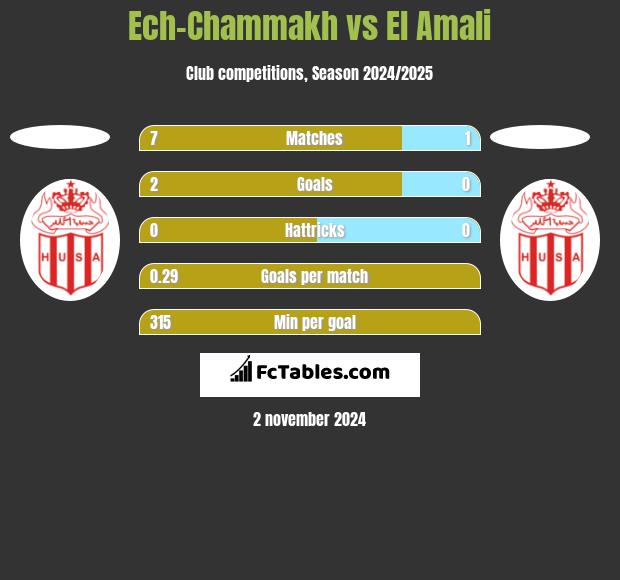 Ech-Chammakh vs El Amali h2h player stats