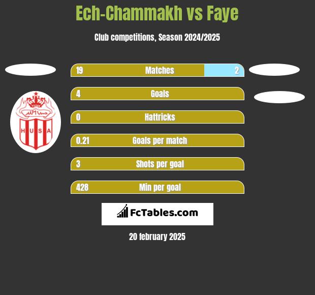 Ech-Chammakh vs Faye h2h player stats