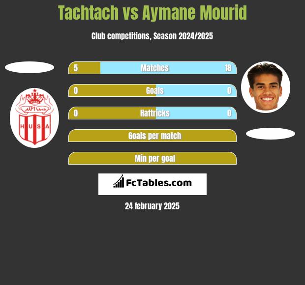 Tachtach vs Aymane Mourid h2h player stats