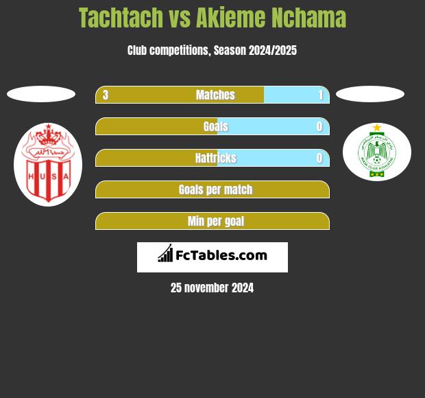 Tachtach vs Akieme Nchama h2h player stats