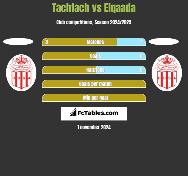 Tachtach vs Elqaada h2h player stats