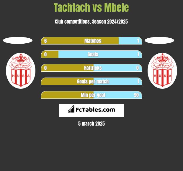 Tachtach vs Mbele h2h player stats