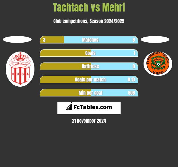 Tachtach vs Mehri h2h player stats