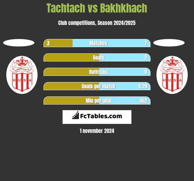 Tachtach vs Bakhkhach h2h player stats