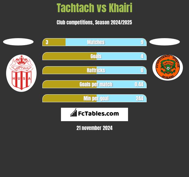 Tachtach vs Khairi h2h player stats