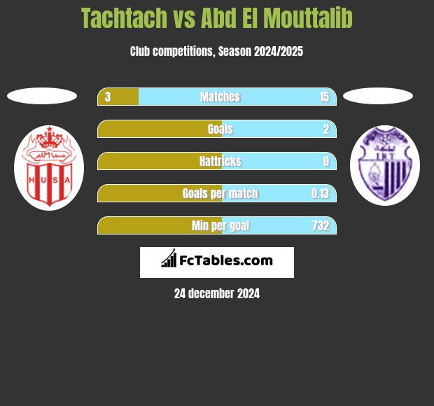 Tachtach vs Abd El Mouttalib h2h player stats